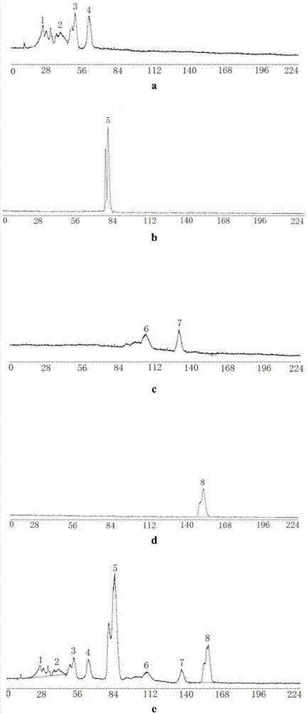 Gel filtration chromatographic analysis method for alkyl glucoside surfactant product components