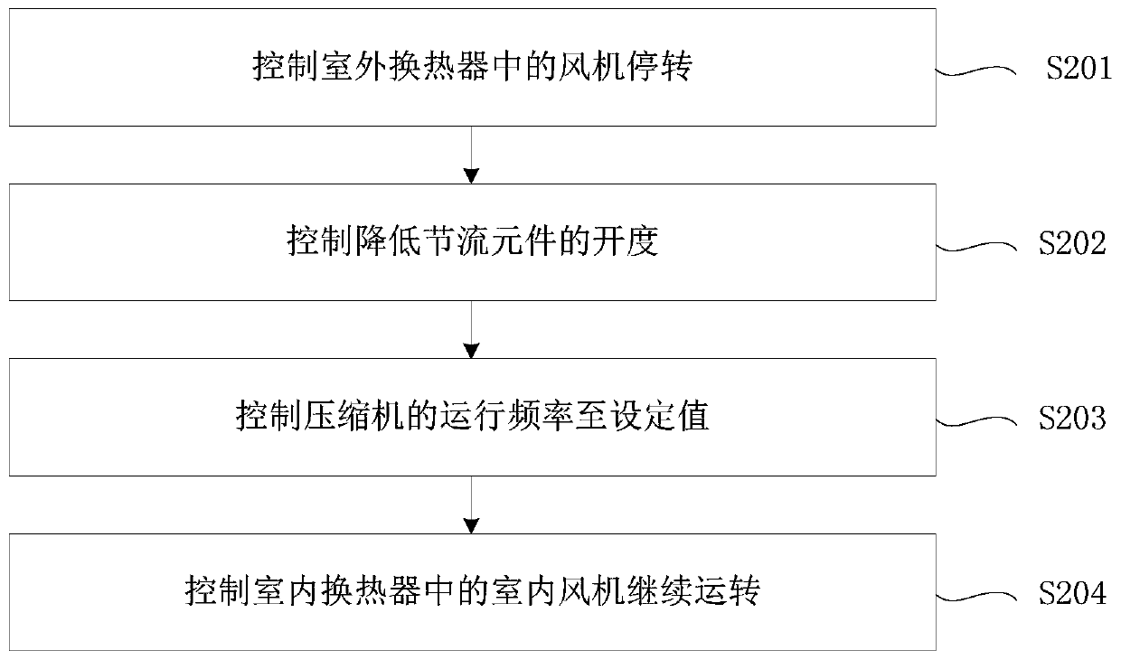 Cleaning method and device of air conditioner, air conditioner and electronic equipment
