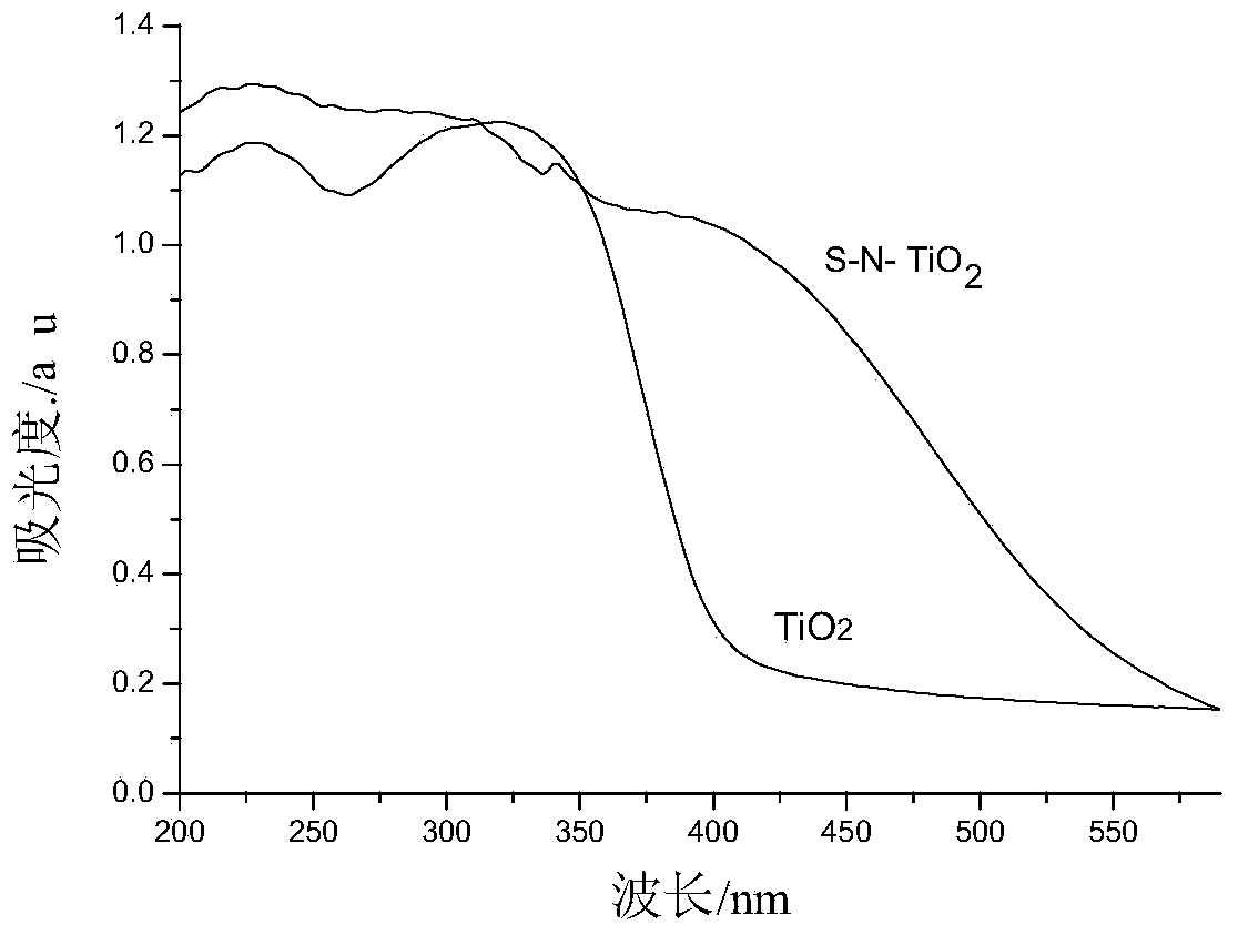 Method for preparing sulfur-nitrogen co-doped nanometer titanium dioxide through rapid sol-gel process
