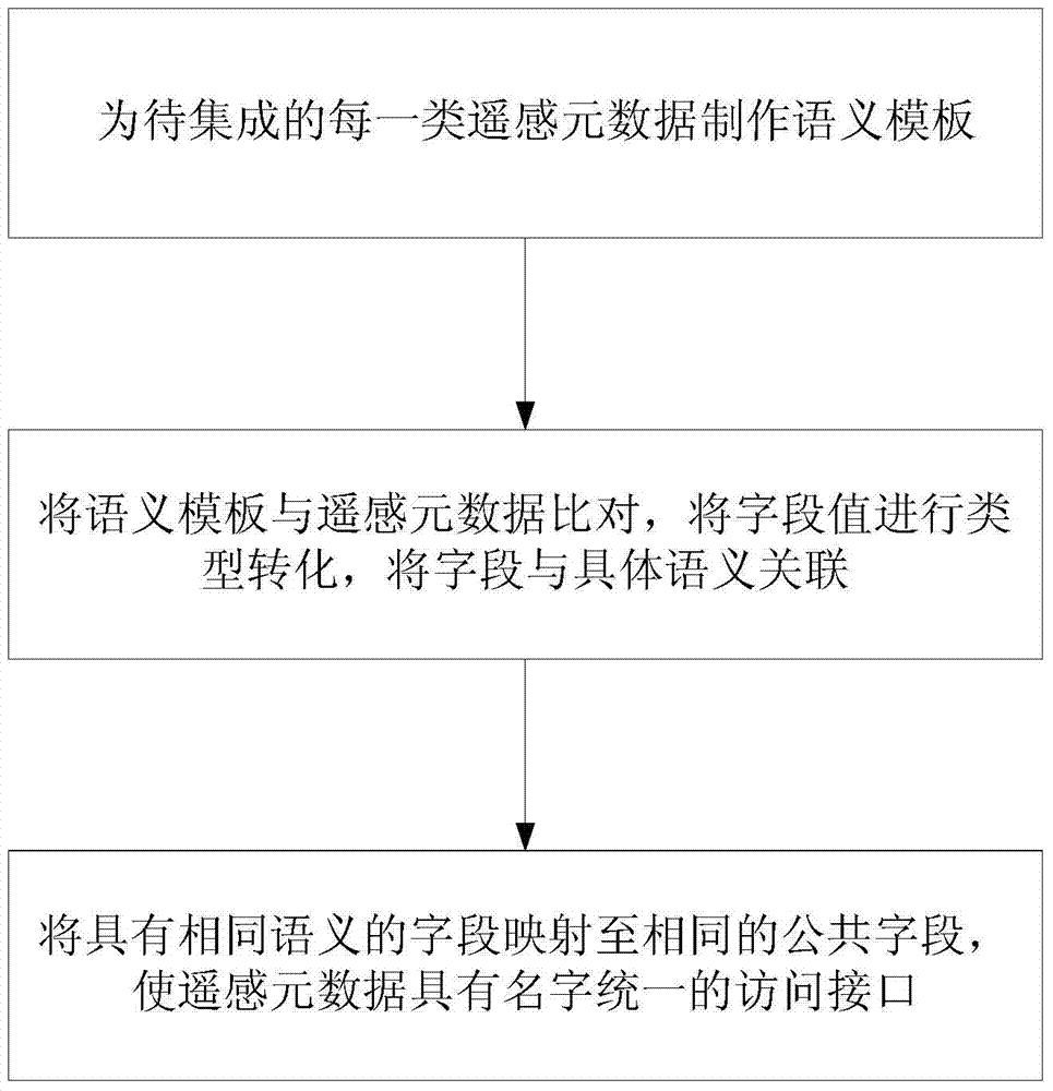 Remote Sensing Metadata Integration Method Based on Semantic Template