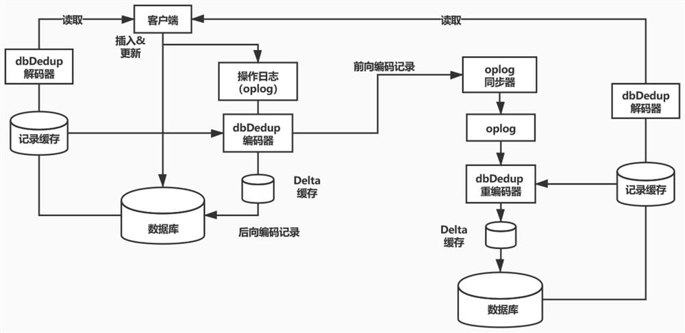 Distributed database storage communication compression method based on dbDedup