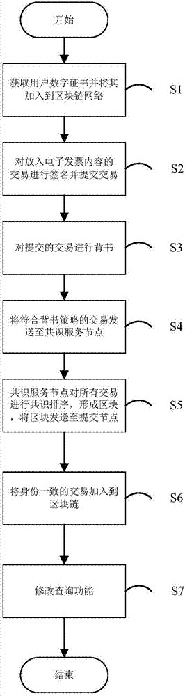 Block chain-based electronic invoice integrated processing method and system