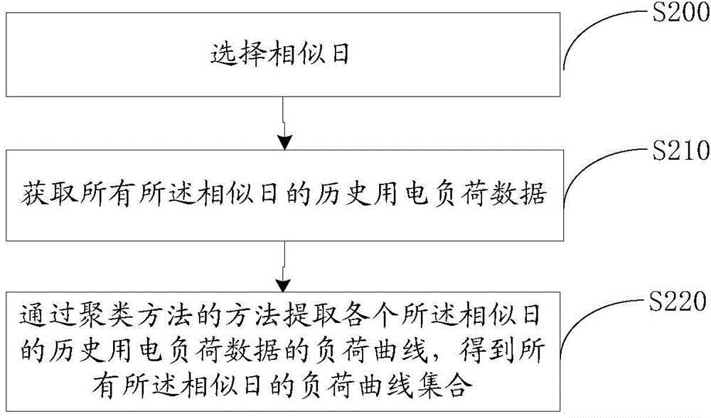 Short-term load forecasting method and system