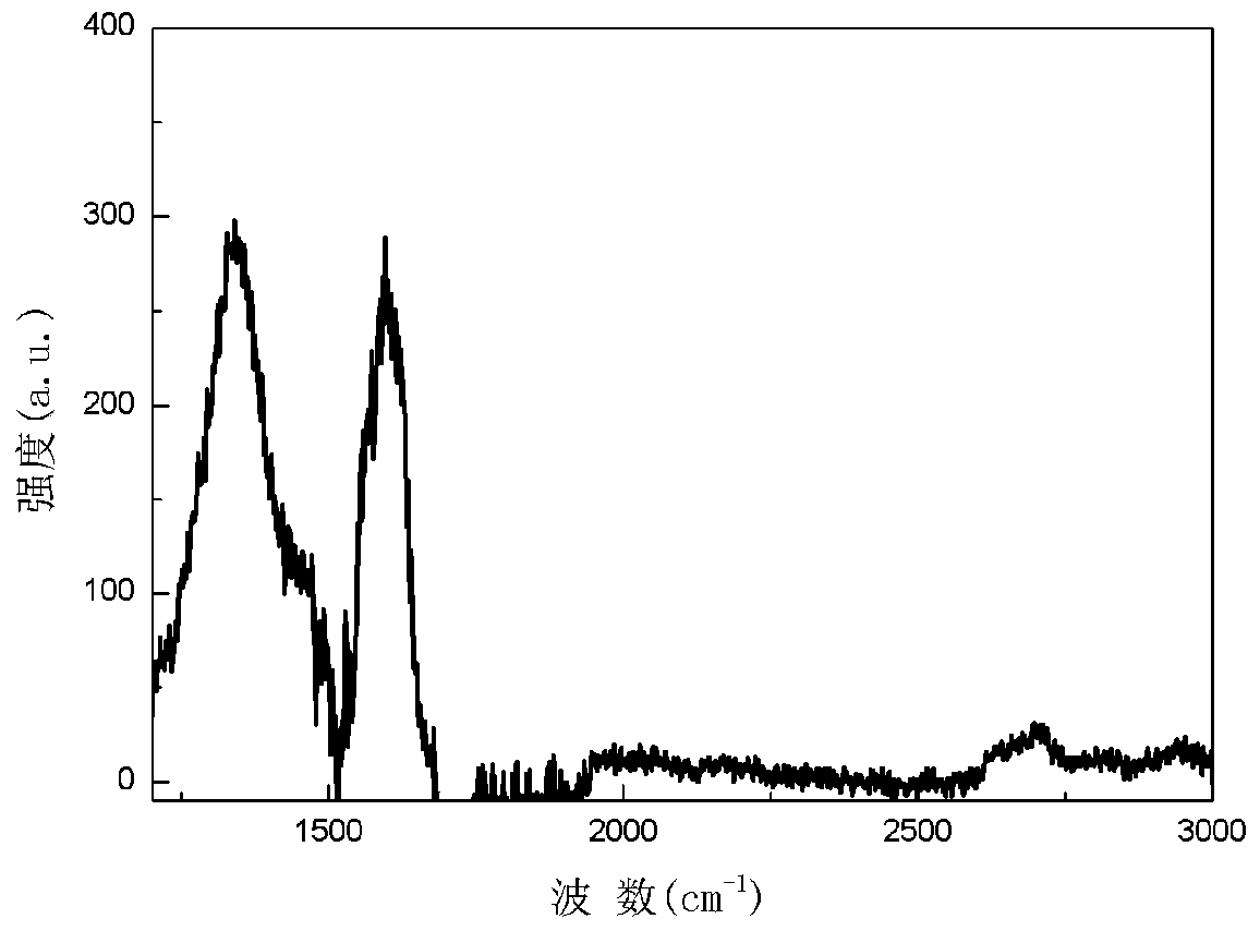 A method for preparing single-layer graphene without a buffer layer on a SIC substrate