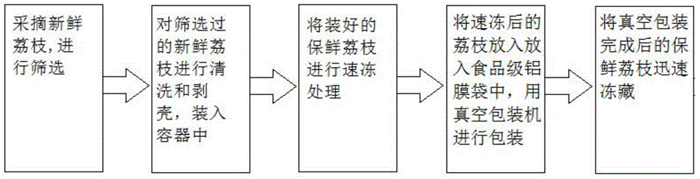 Processing technology for litchi preservation