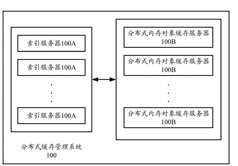 Distributed cache management system and method for implementing distributed cache management