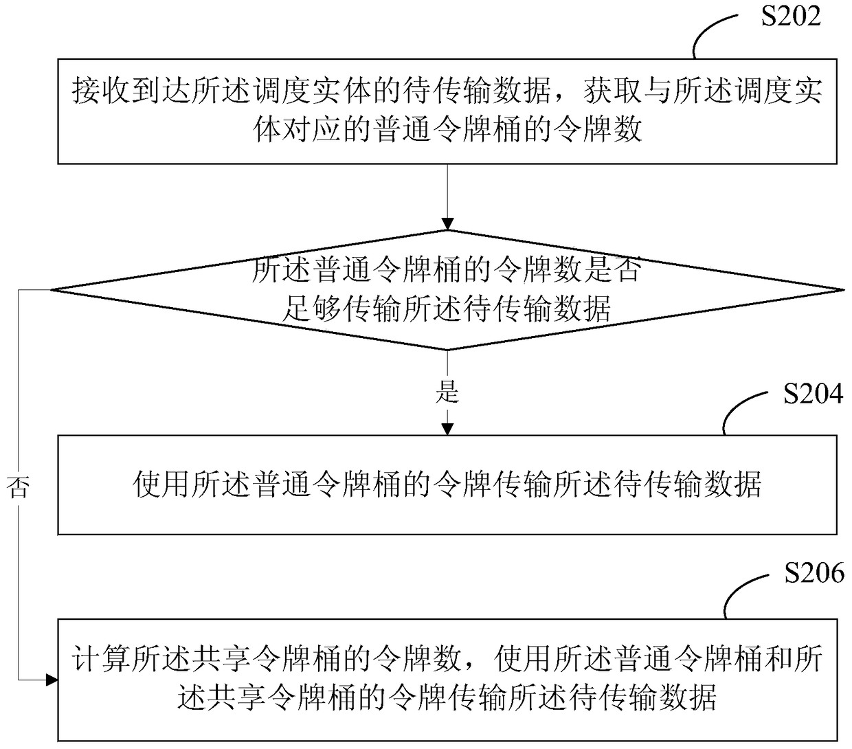 Data transmission traffic scheduling method and system based on token bucket