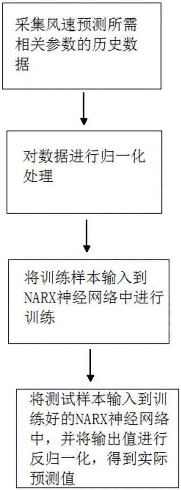 Wind speed prediction method and apparatus based on NARX neural network