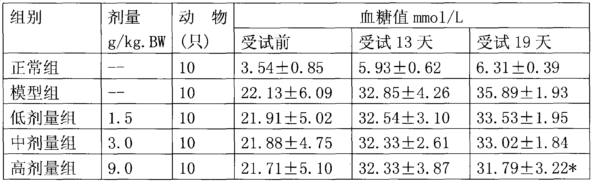 Traditional Chinese medicine composition with blood-sugar function and preparation method thereof