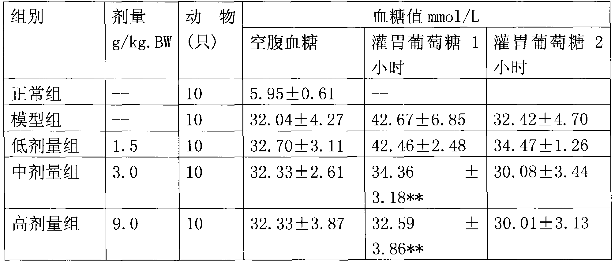 Traditional Chinese medicine composition with blood-sugar function and preparation method thereof
