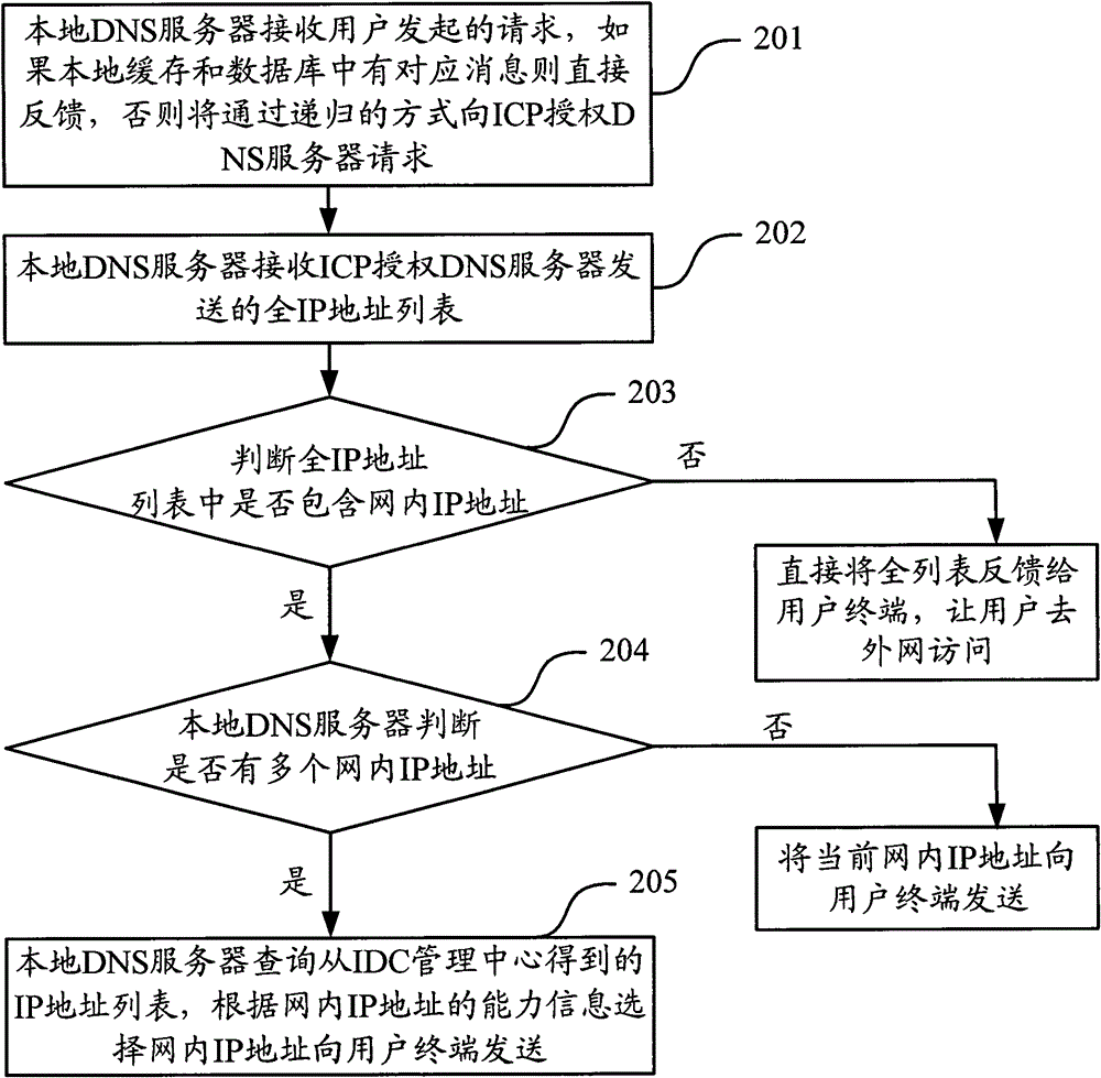 Method and device for domain name resolution