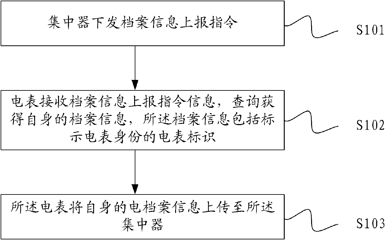 Data reporting method and system
