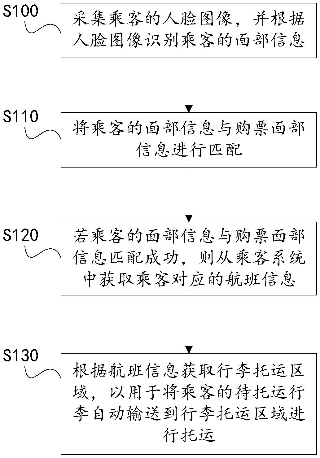 Method and device for self-check and retrieval of luggage