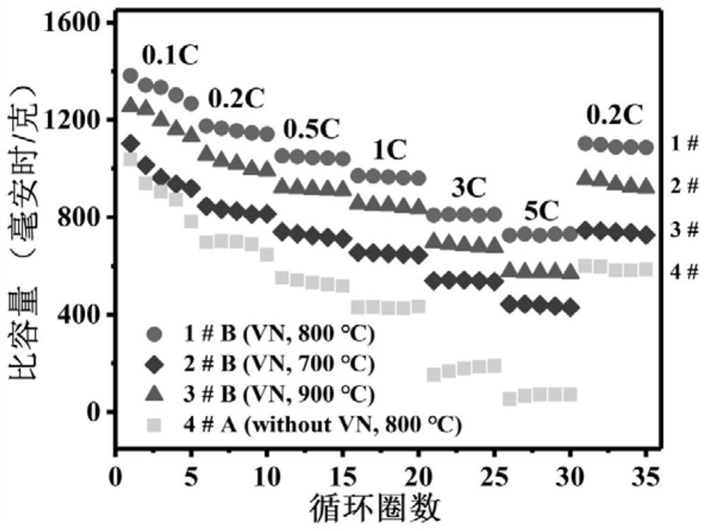 Preparation method of vanadium nitride nanoparticle composite material for lithium-sulfur battery