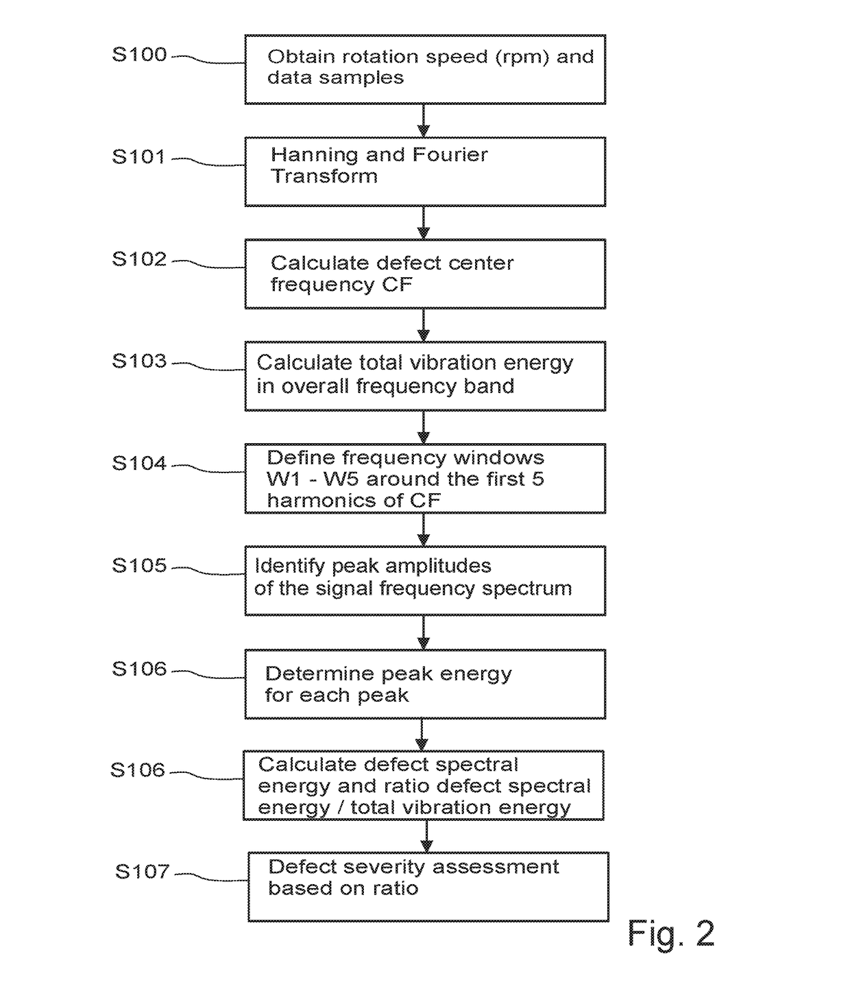 Method and data processing device for severity assessment of bearing defects using vibration energy