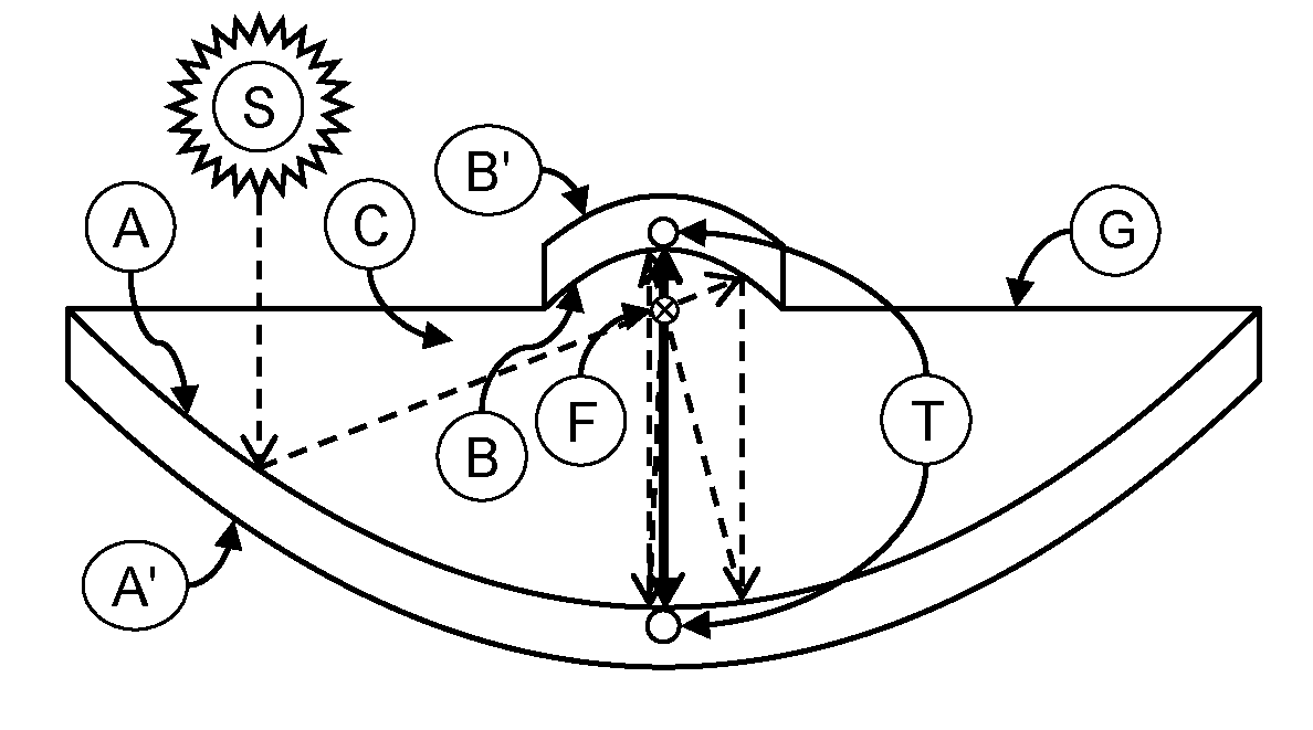 Dual-stage parabolic concentrator