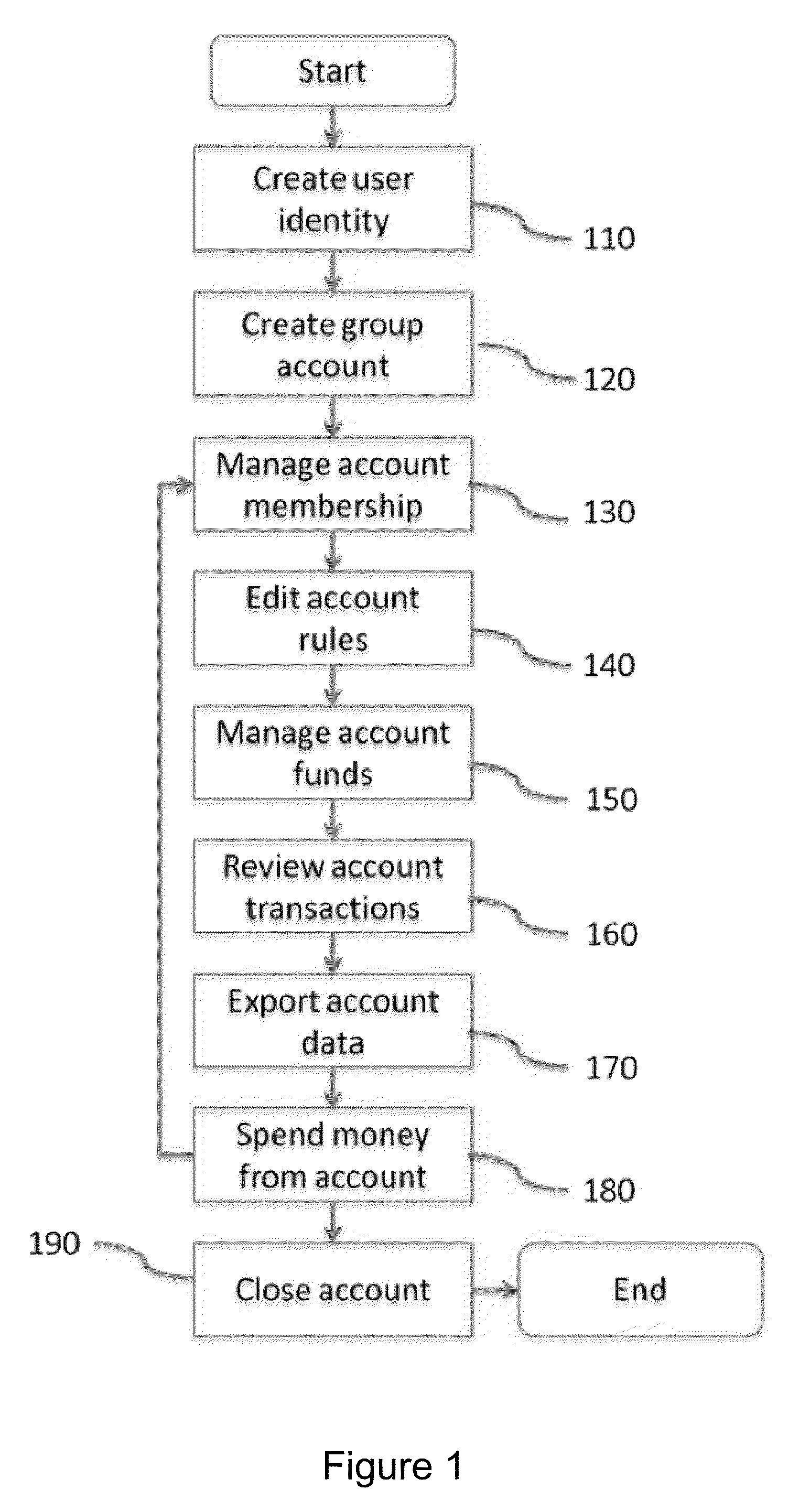 Methods and Systems for Account Management of Group Accounts