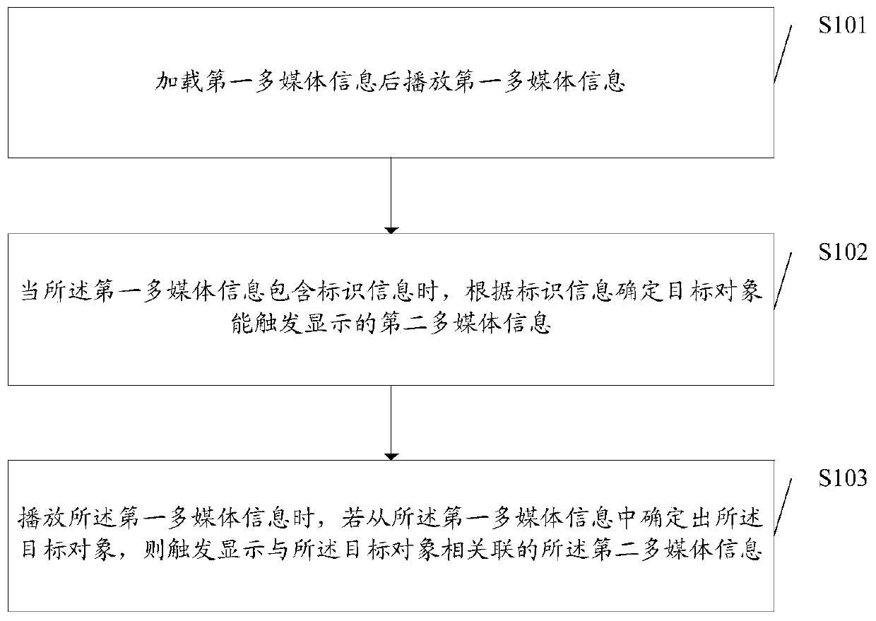 An embedded information processing method, client and server, and storage medium