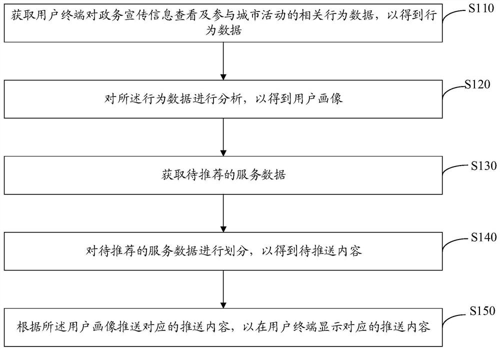 Smart city service recommendation method and device, computer equipment and storage medium