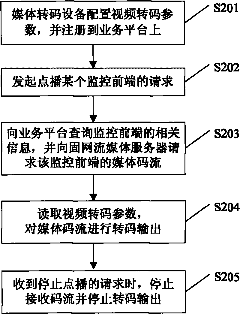 Method and system for realizing video monitoring by mobile terminal supporting multimodes