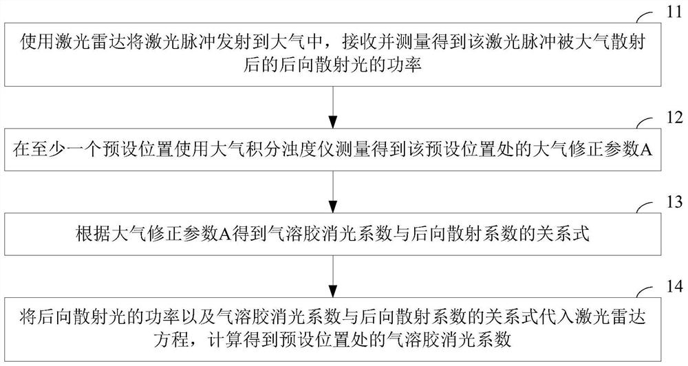 A method and device for obtaining aerosol extinction coefficient