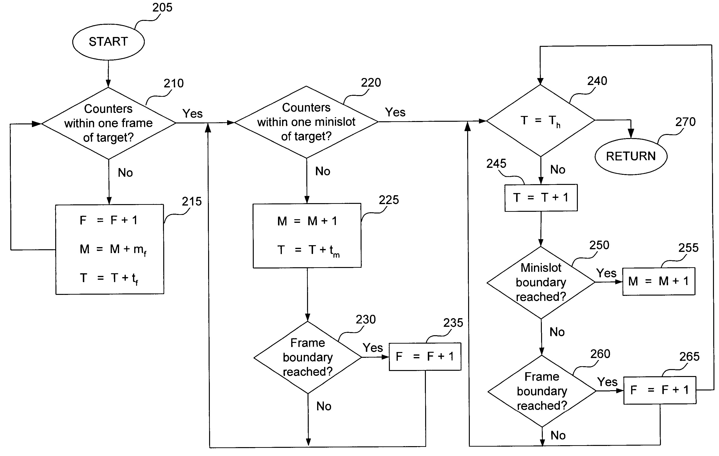 Method for synchronization through accelerated advance of counters