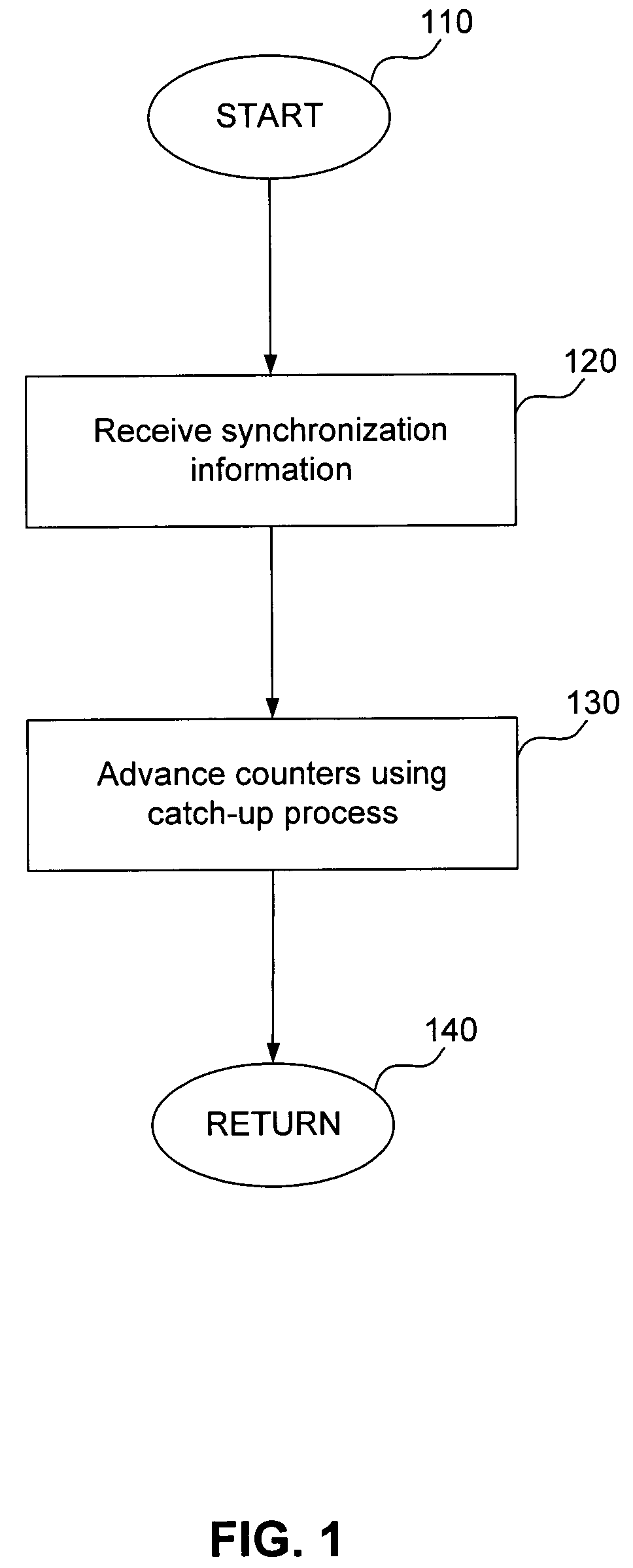 Method for synchronization through accelerated advance of counters