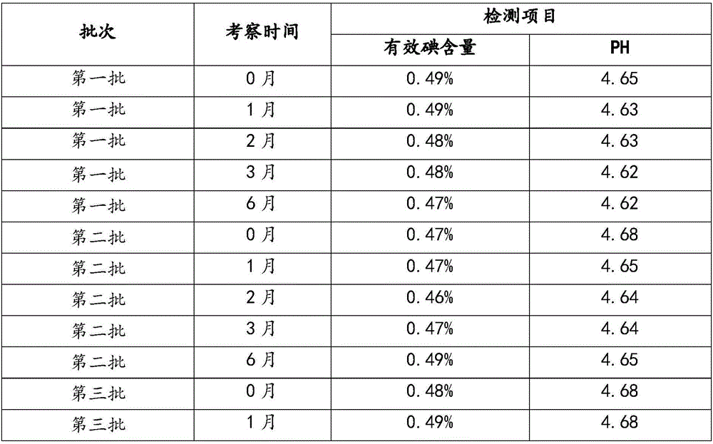 Preparation method of povidone-iodine solution and povidone-iodine solution prepared by method