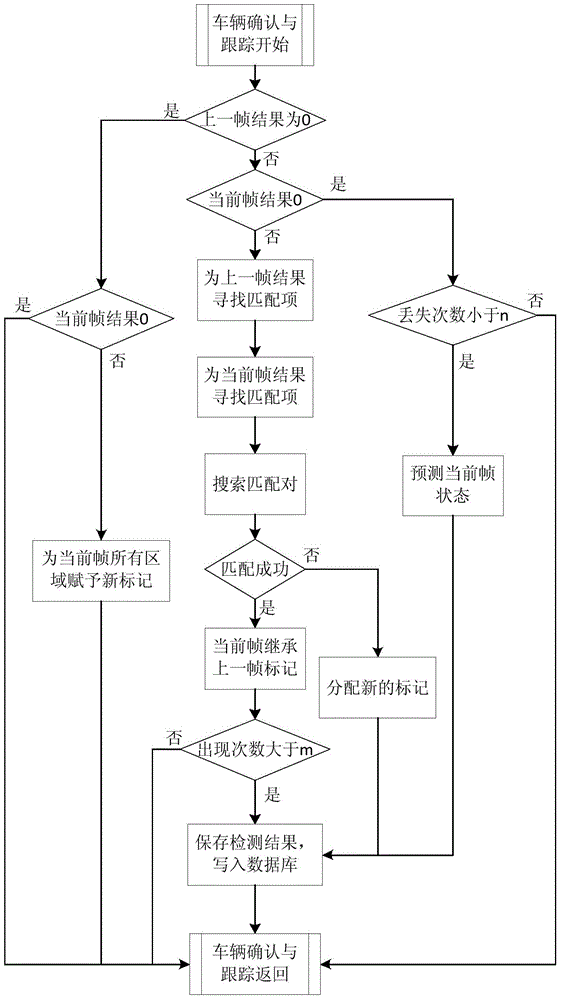 Real-time video based vehicle detecting and tracking method