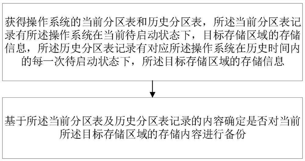 Backup method and device