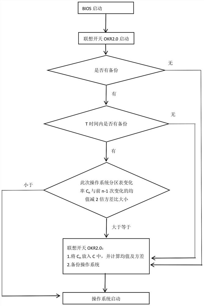 Backup method and device