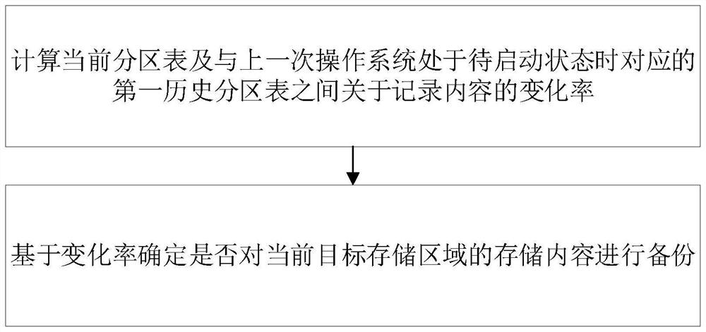 Backup method and device