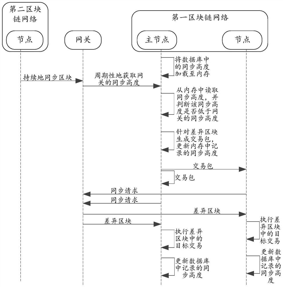 Data synchronization method, electronic device and readable storage medium