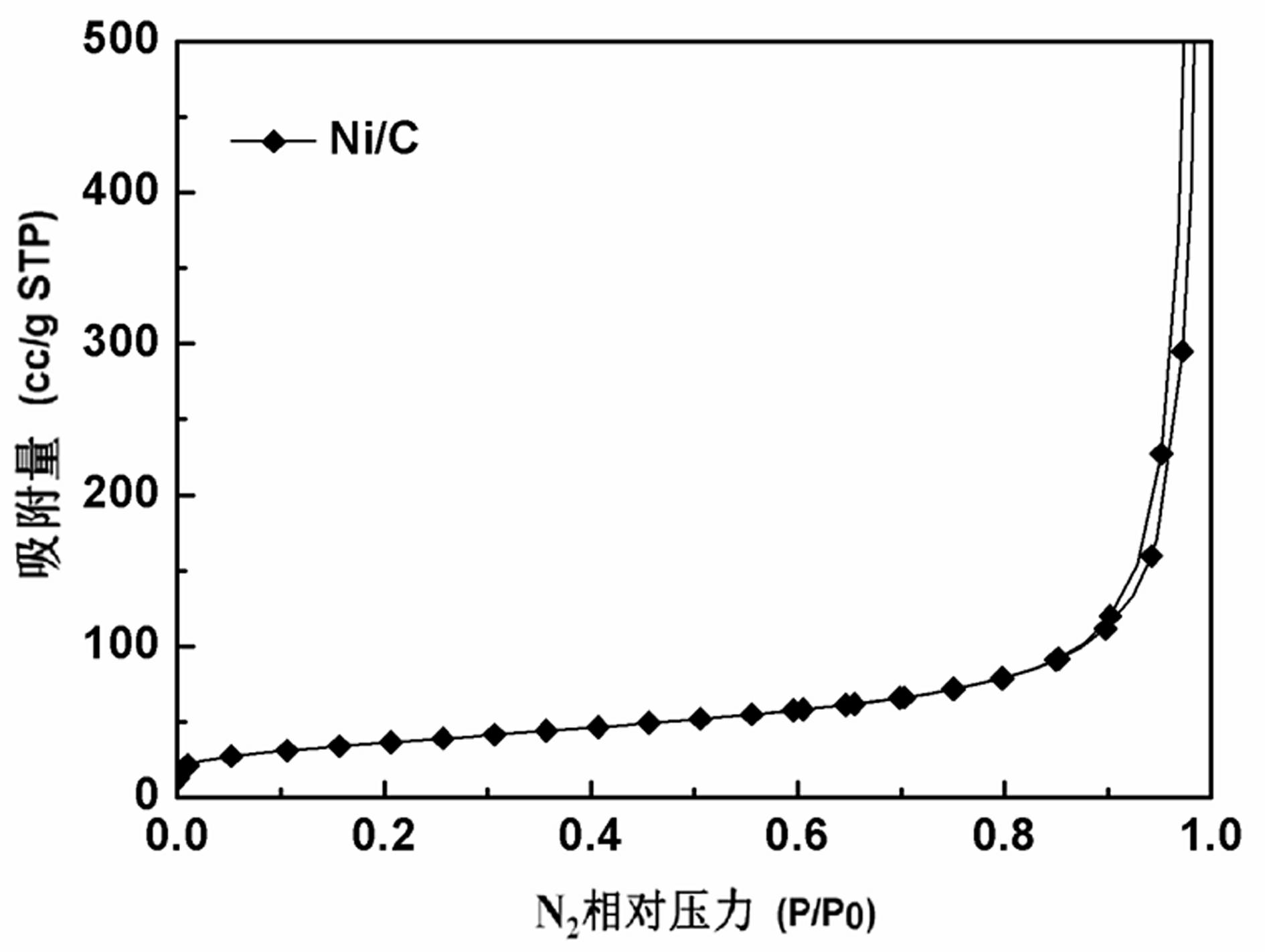 Preparation and application of carbon-supported amorphous metallic nickel