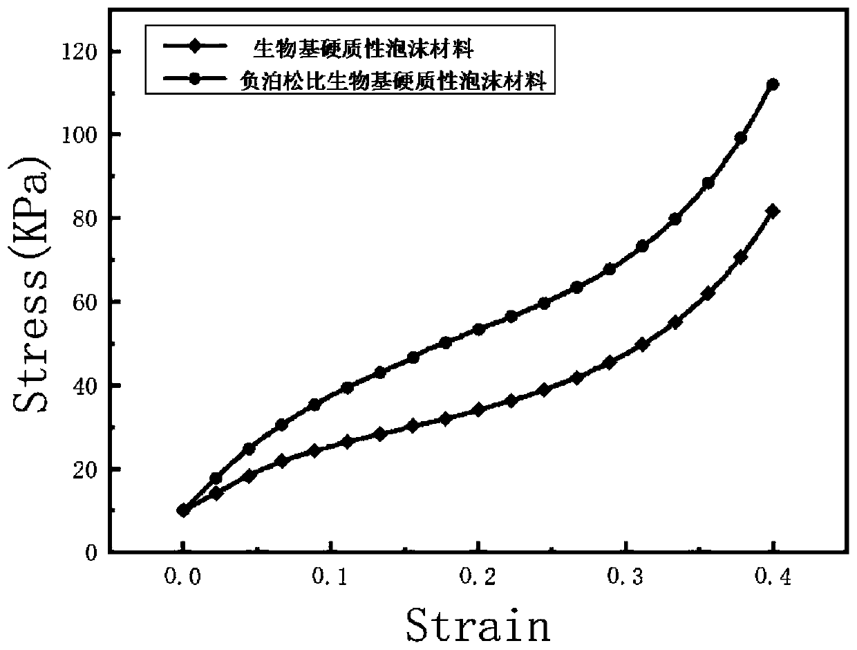 Preparation method of bio-based rigid foam material with negative Poisson's ratio and product