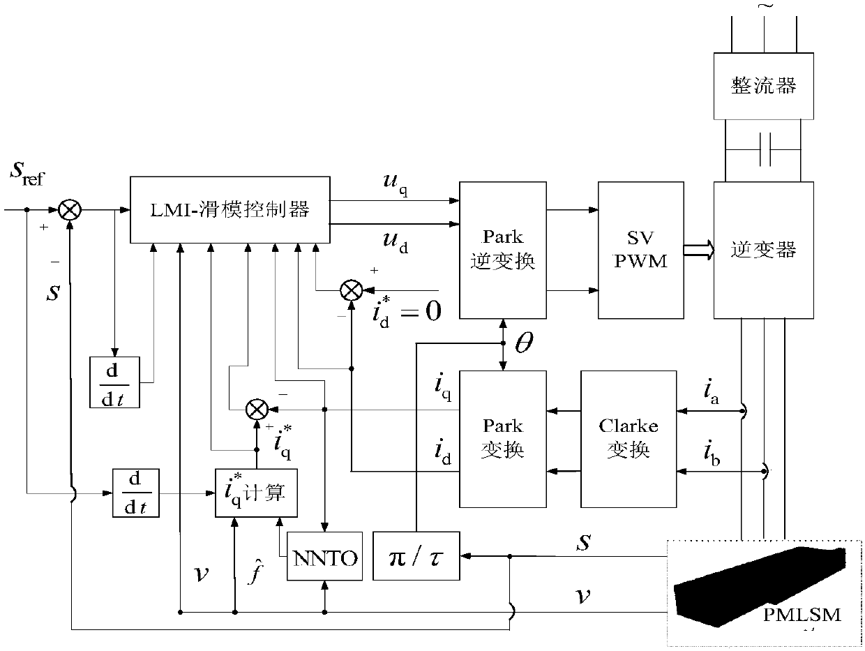 Linear servo position tracking control based on linear matrix inequality and sliding mode control