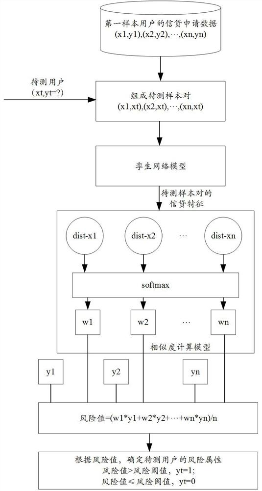 Credit risk determination and data processing method, equipment, medium and program product