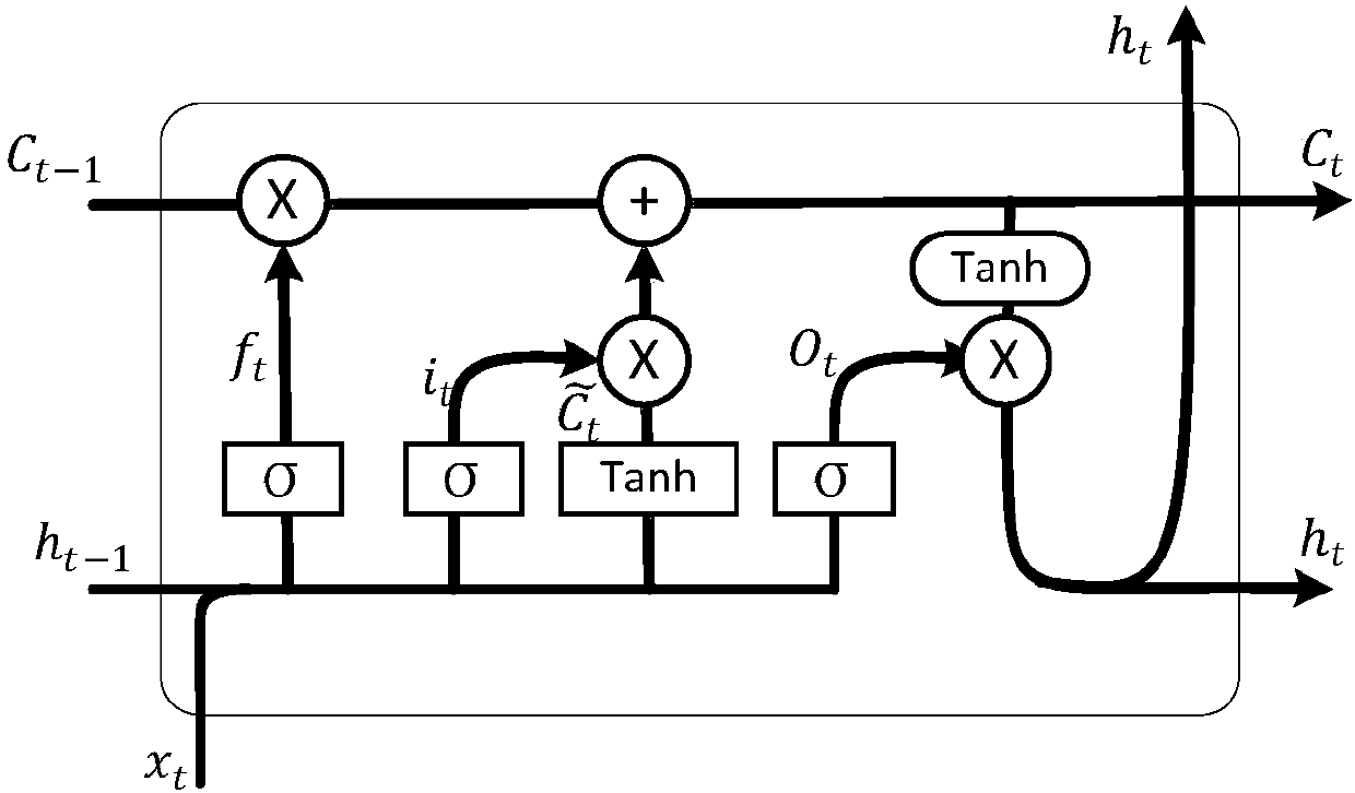 Electric power telecommunication network device fault prediction method based on improved LSTM