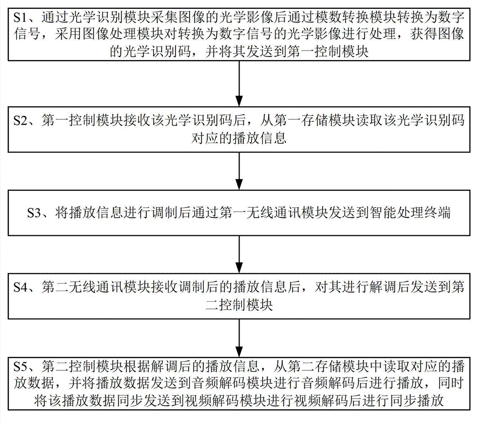 Image touch and talk playing system and mage touch and talk playing method
