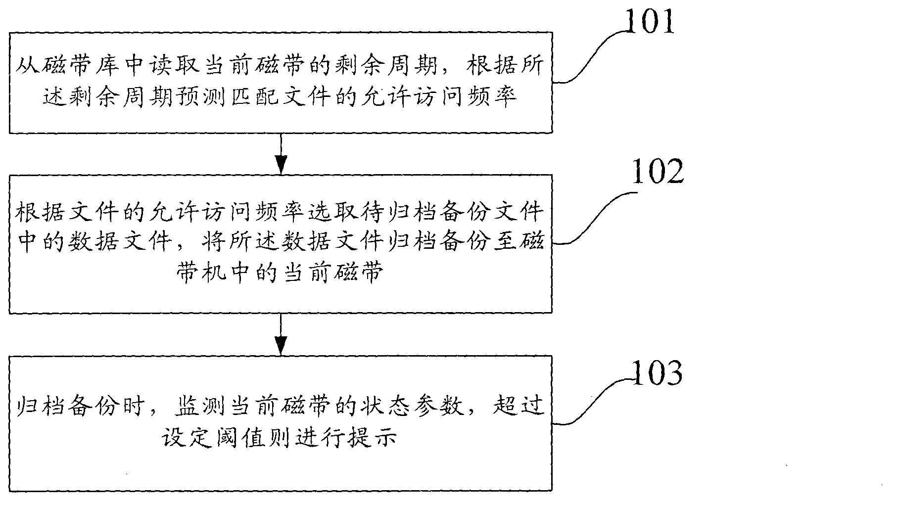 Method for archiving and backing up tape-based data and system thereof