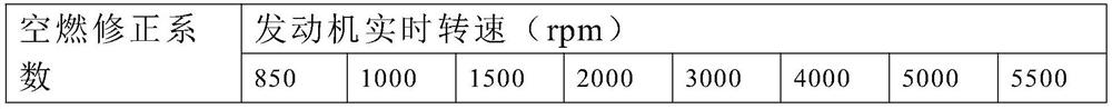 Failure control method for temperature sensor of automobile particulate filter