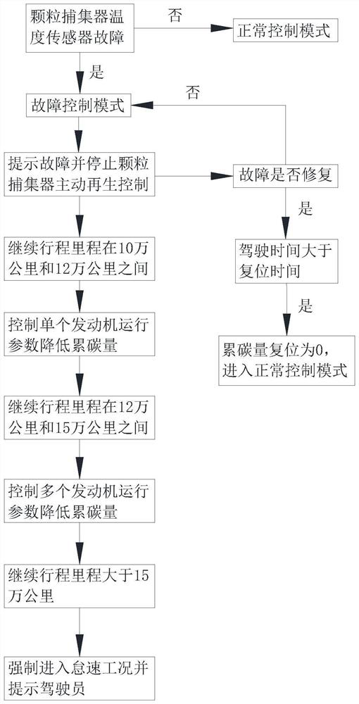 Failure control method for temperature sensor of automobile particulate filter