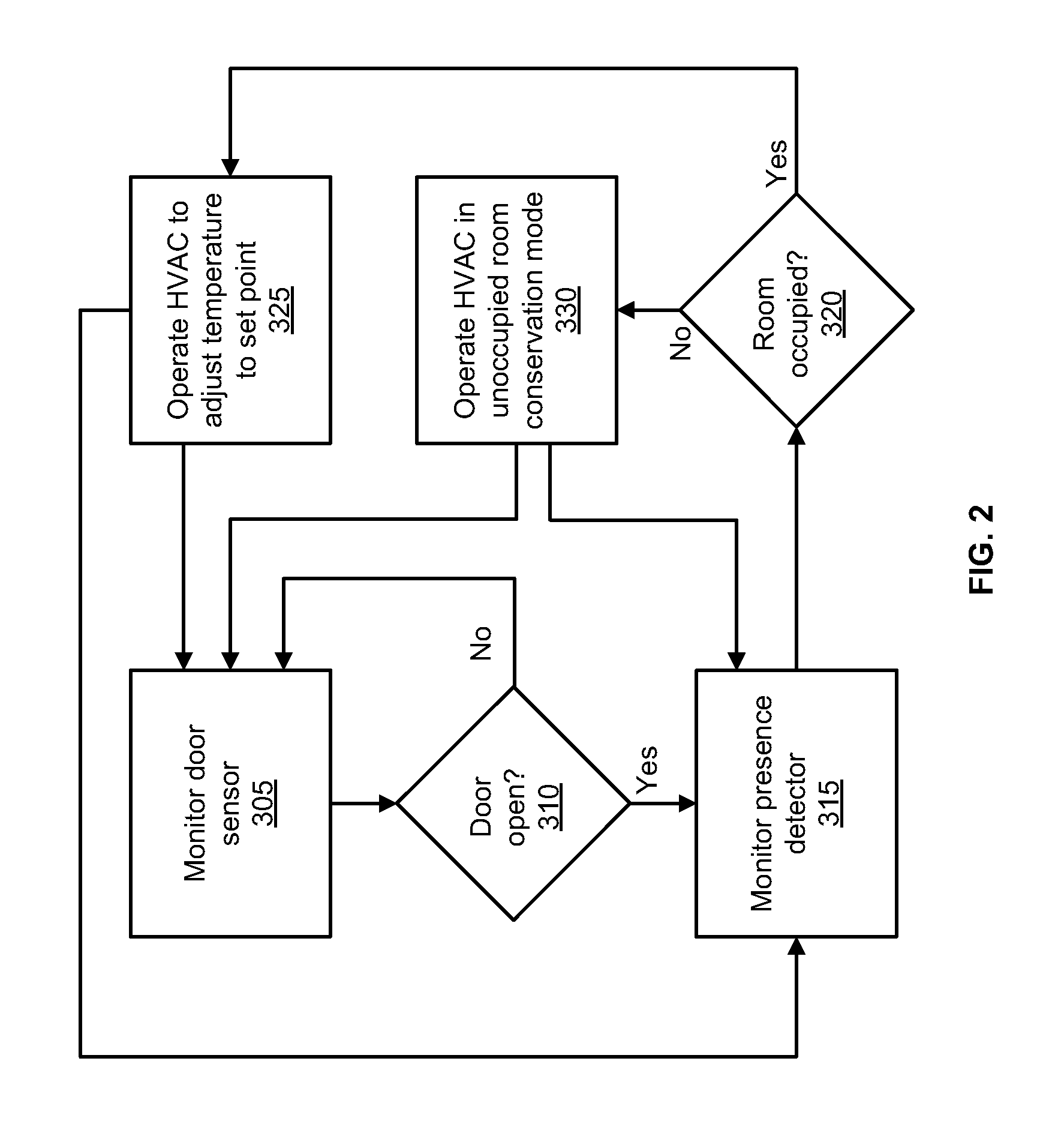 Systems and methods for controlling the temperature of a room based on occupancy