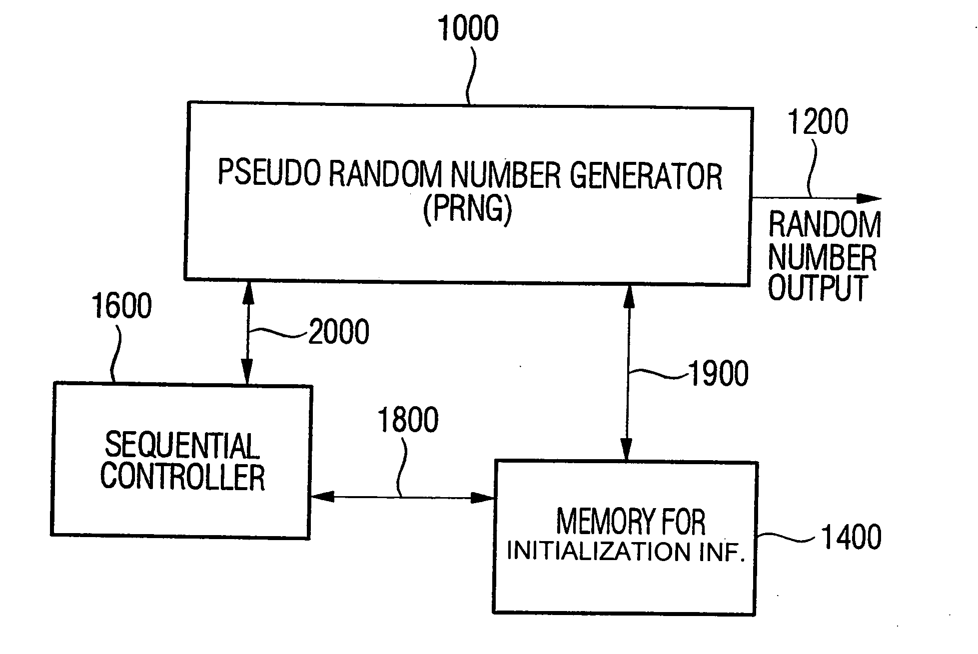 Device and method for generating random numbers using a pseudo random number generator