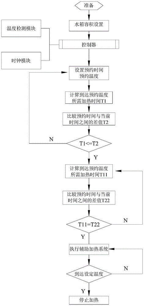 A control method for a multi-energy water heater and the water heater