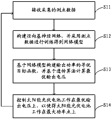Maximum power tracking method and system of solar photovoltaic battery