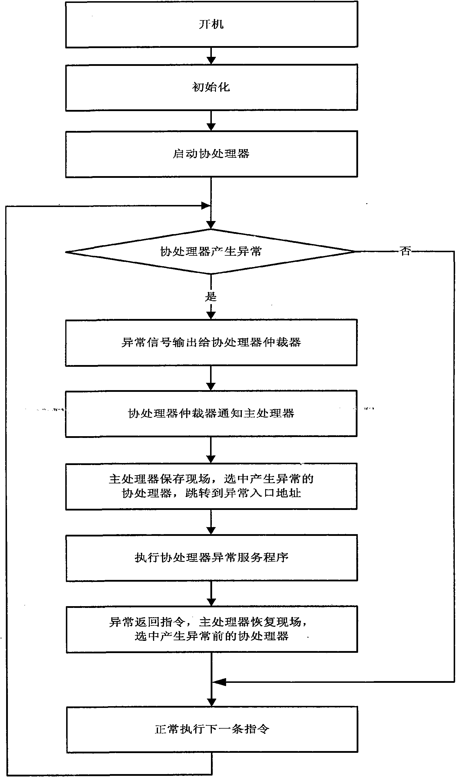 Method for processing abnormality between main processor and coprocessor interface and realizing device