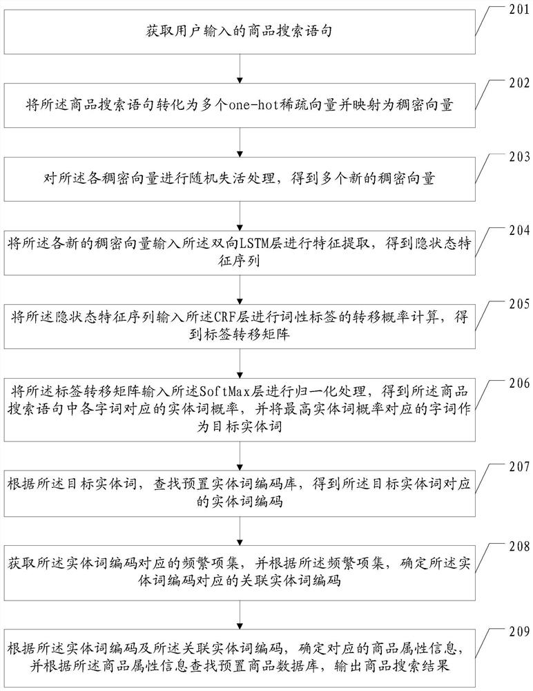 Commodity search data processing method and device, equipment and storage medium