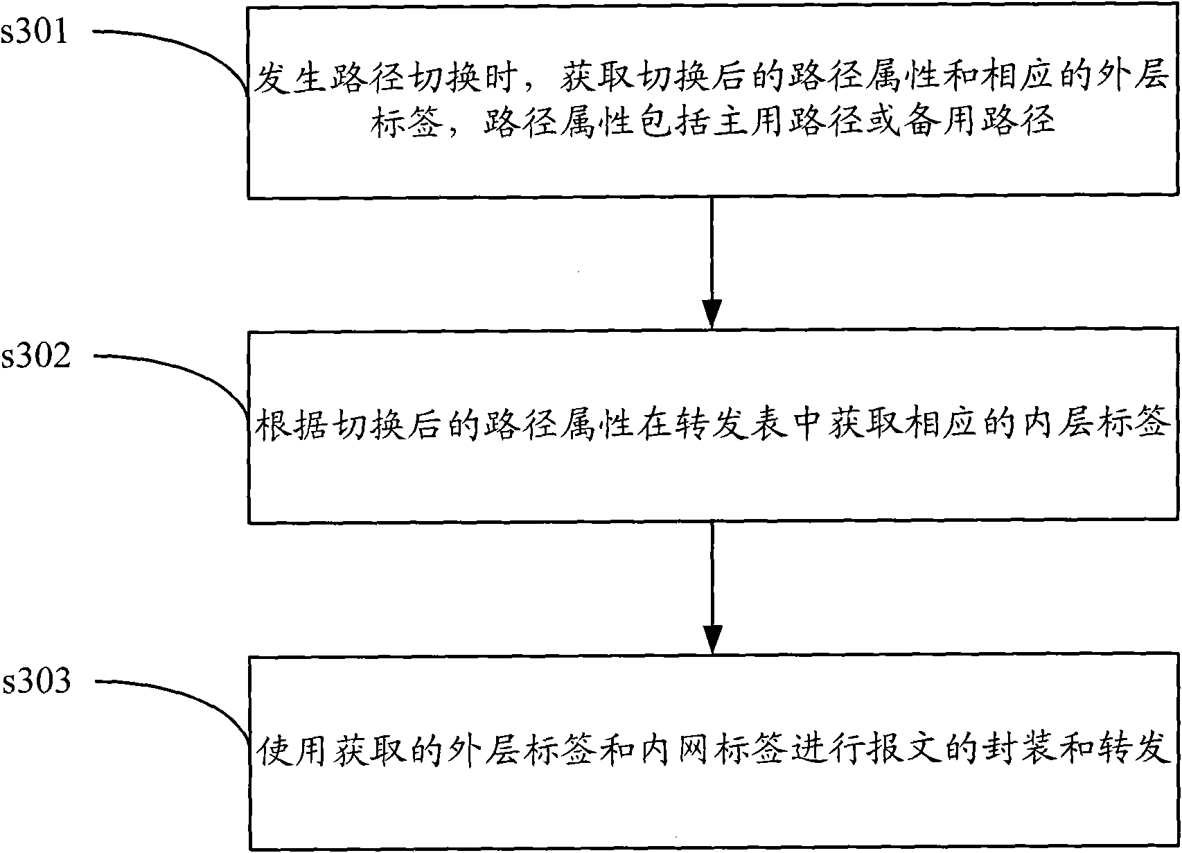 Protection switching method and equipment thereof