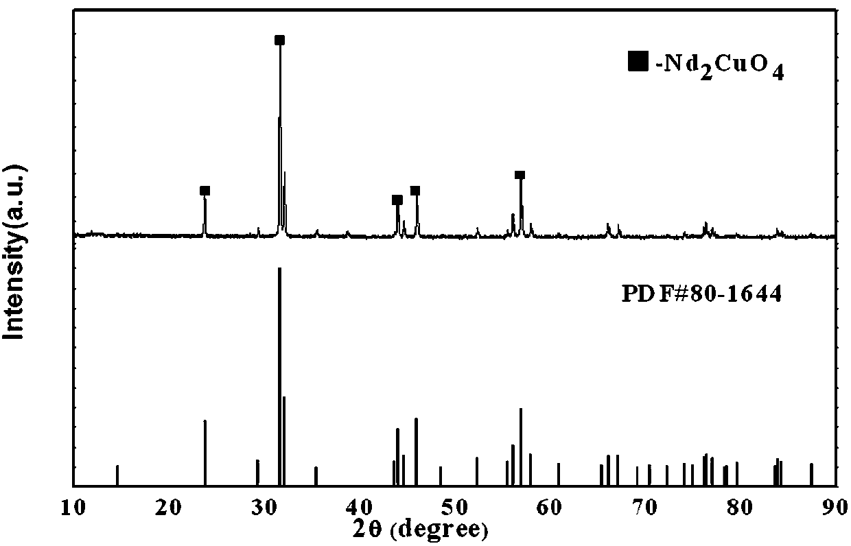 Preparation method and application of neodymium cuprate nano-powder